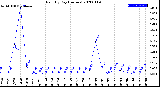 Milwaukee Weather Rain<br>By Day<br>(Inches)