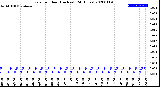 Milwaukee Weather Rain<br>per Hour<br>(Inches)<br>(24 Hours)