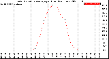 Milwaukee Weather Solar Radiation Average<br>per Hour<br>(24 Hours)