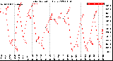 Milwaukee Weather Solar Radiation<br>Daily