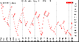 Milwaukee Weather THSW Index<br>Daily High