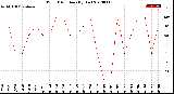 Milwaukee Weather Wind Direction<br>(By Day)