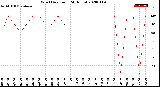 Milwaukee Weather Wind Direction<br>(24 Hours)