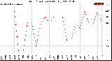 Milwaukee Weather Wind Direction<br>(By Month)