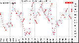 Milwaukee Weather Wind Speed<br>Daily High