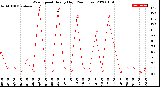 Milwaukee Weather Wind Speed<br>Hourly High<br>(24 Hours)