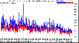 Milwaukee Weather Wind Speed/Gusts<br>by Minute<br>(24 Hours) (Alternate)