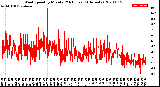 Milwaukee Weather Wind Speed<br>by Minute<br>(24 Hours) (Alternate)