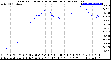 Milwaukee Weather Barometric Pressure<br>per Minute<br>(24 Hours)