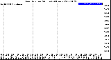 Milwaukee Weather Rain Rate<br>per Minute<br>(24 Hours)