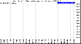 Milwaukee Weather Rain Rate<br>15 Minute Average<br>Past 6 Hours