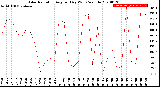 Milwaukee Weather Solar Radiation<br>Avg per Day W/m2/minute