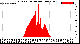 Milwaukee Weather Solar Radiation<br>per Minute<br>(24 Hours)