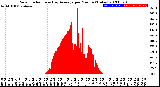 Milwaukee Weather Solar Radiation<br>& Day Average<br>per Minute<br>(Today)