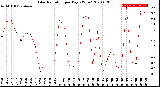 Milwaukee Weather Solar Radiation<br>per Day KW/m2