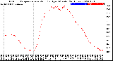 Milwaukee Weather Outdoor Temperature<br>vs Wind Chill<br>per Minute<br>(24 Hours)