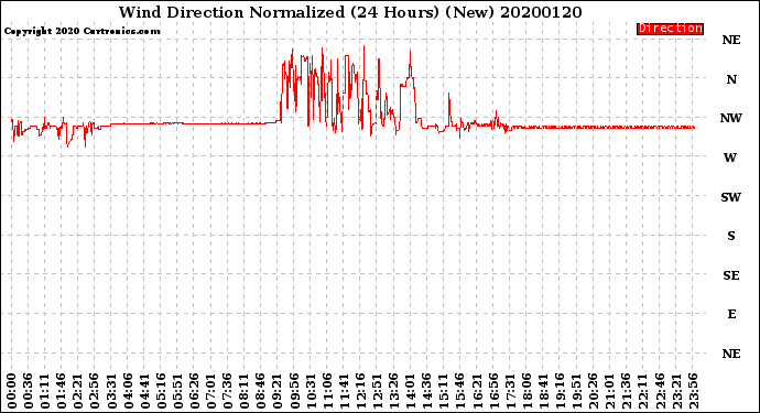 Milwaukee Weather Wind Direction<br>Normalized<br>(24 Hours) (New)