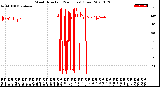 Milwaukee Weather Wind Direction<br>(24 Hours) (Raw)