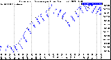 Milwaukee Weather Barometric Pressure<br>per Hour<br>(24 Hours)