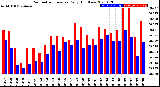 Milwaukee Weather Barometric Pressure<br>Daily High/Low