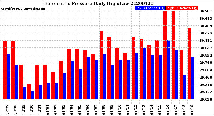 Milwaukee Weather Barometric Pressure<br>Daily High/Low