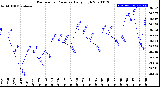 Milwaukee Weather Barometric Pressure<br>Daily High