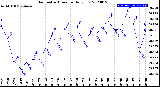 Milwaukee Weather Barometric Pressure<br>Daily Low