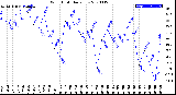 Milwaukee Weather Wind Chill<br>Daily Low