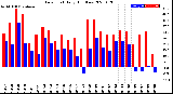 Milwaukee Weather Dew Point<br>Daily High/Low