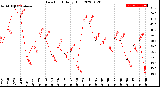 Milwaukee Weather Dew Point<br>Daily High