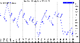 Milwaukee Weather Dew Point<br>Daily Low