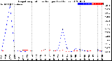 Milwaukee Weather Evapotranspiration<br>vs Rain per Day<br>(Inches)