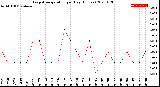 Milwaukee Weather Evapotranspiration<br>per Day (Inches)