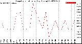 Milwaukee Weather Evapotranspiration<br>per Day (Ozs sq/ft)