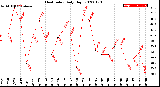 Milwaukee Weather Heat Index<br>Daily High