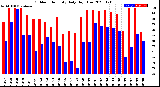 Milwaukee Weather Outdoor Humidity<br>Daily High/Low