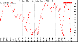 Milwaukee Weather Outdoor Humidity<br>Daily High