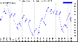 Milwaukee Weather Outdoor Humidity<br>Daily Low