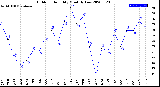 Milwaukee Weather Outdoor Humidity<br>Monthly Low