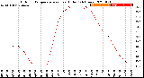 Milwaukee Weather Outdoor Temperature<br>vs Heat Index<br>(24 Hours)