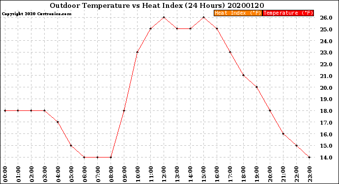 Milwaukee Weather Outdoor Temperature<br>vs Heat Index<br>(24 Hours)