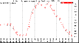 Milwaukee Weather Outdoor Temperature<br>per Hour<br>(24 Hours)