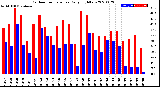 Milwaukee Weather Outdoor Temperature<br>Daily High/Low