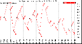 Milwaukee Weather Outdoor Temperature<br>Daily High