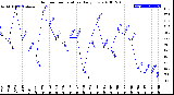 Milwaukee Weather Outdoor Temperature<br>Daily Low