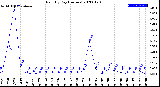 Milwaukee Weather Rain<br>By Day<br>(Inches)