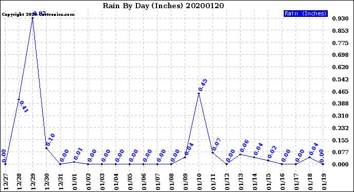 Milwaukee Weather Rain<br>By Day<br>(Inches)