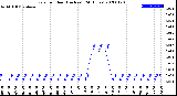 Milwaukee Weather Rain<br>per Hour<br>(Inches)<br>(24 Hours)