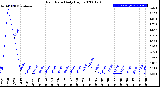 Milwaukee Weather Rain Rate<br>Daily High