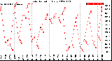 Milwaukee Weather Solar Radiation<br>Daily